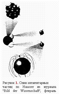 Подпись:  

Рисунок 1. Спин элементарных
частиц по Hausser из журнала
"Bild der Wissenschaft", февраль 1967.
